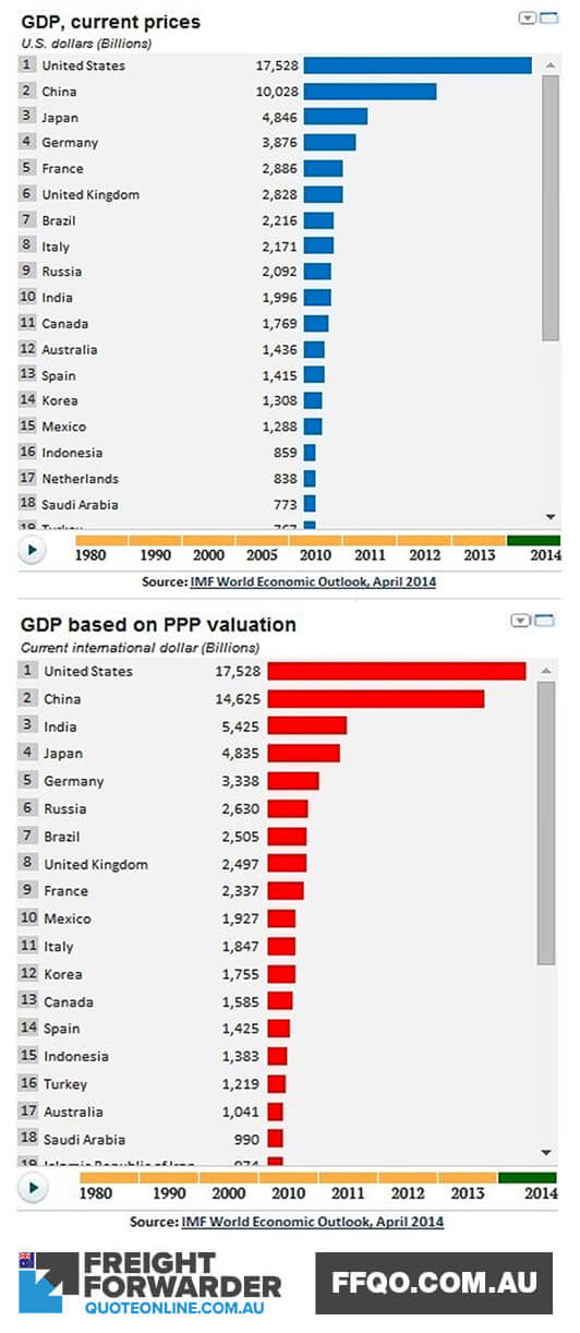 GDP Growth of China in 2014