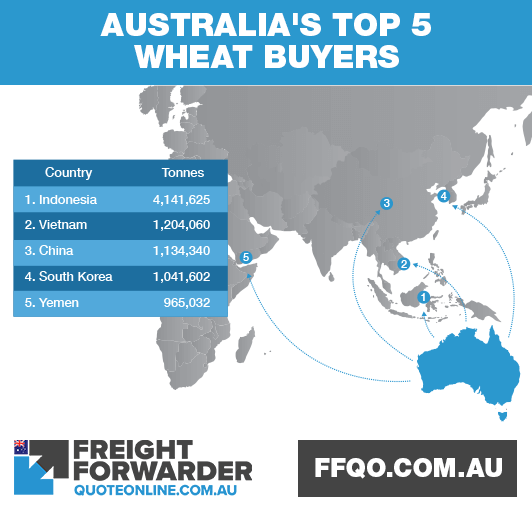 Top 5 wheat importers of Australia Top 5 wheat importers of Australia