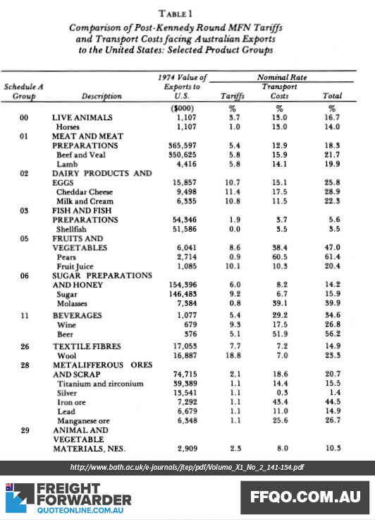 Comparison of tariff and transport cost of exported products from Australia to US