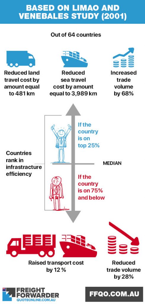 Better infrastructure resulting to better trade