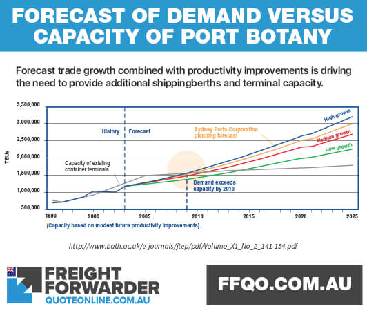 Forecast of demand vs capacity of Port Botany