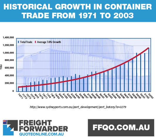 Historical growth in container trade from year 1970 to 2003