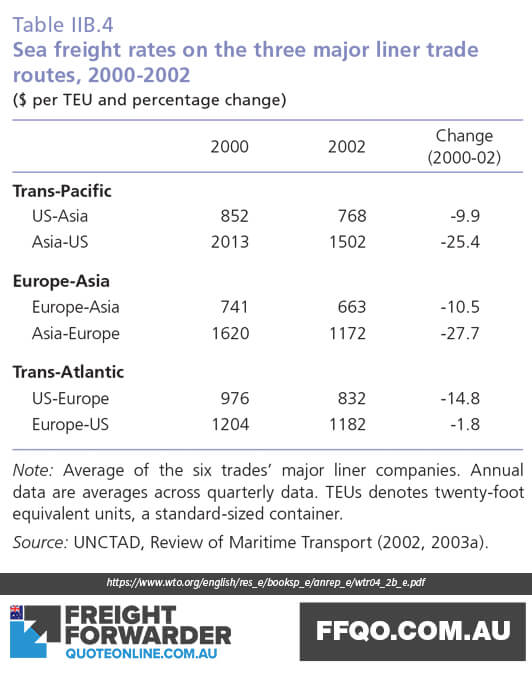 Sea freight rates on three major trade routes, 2000-2002