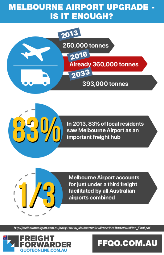 Is the Melbourne airport upgrade sufficient to sustain air cargo needs?
