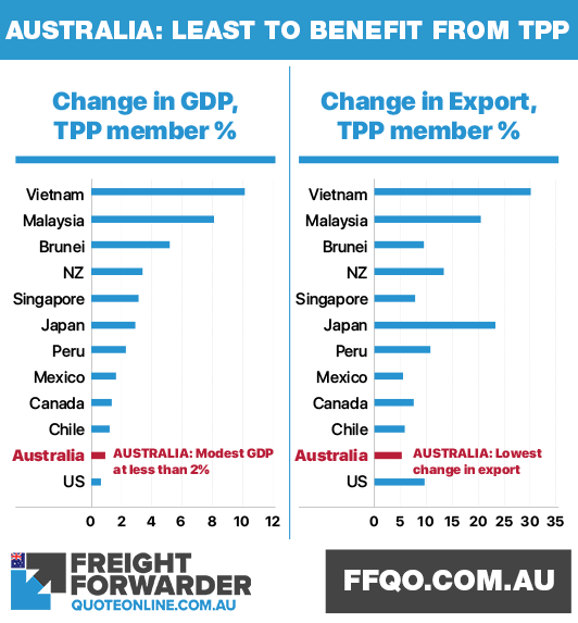 Is Australia to benefit least from TPP?