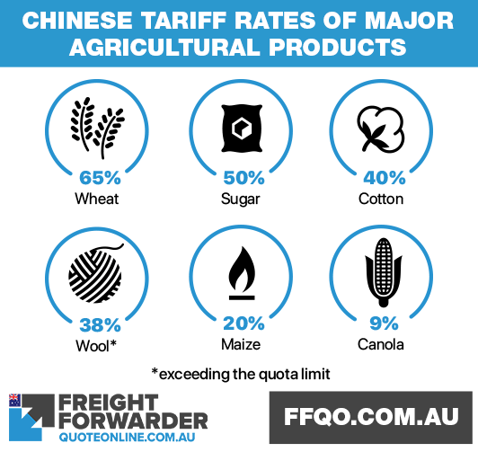 Chinese tariff rates for major agricultural products for imports