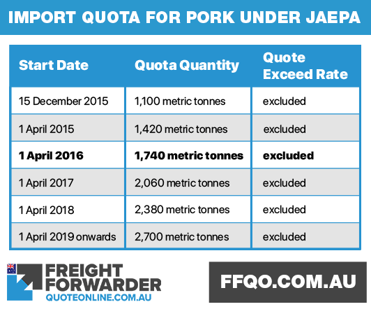 Importing of pork under JAEPA