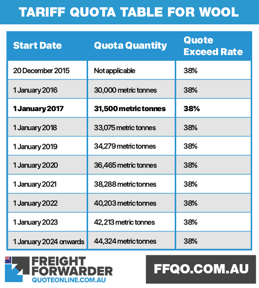 Australian importing quota on wool via ChAFTA
