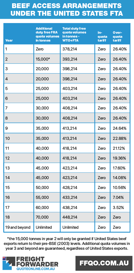 Importing beef arrangements via AUSFTA