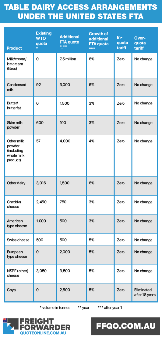Importing dairy arrangements via AUSFTA