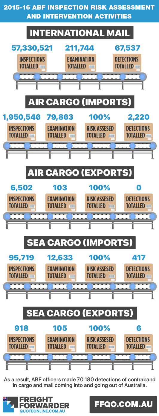 Australia freight audit inspection risk assessment and intervention activities