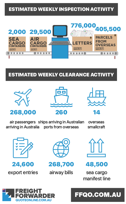 Australia freight audit and weekly clearance and cargo activity