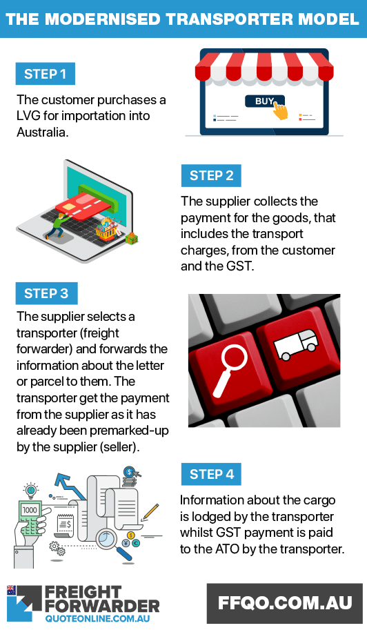 Low value goods GST collection: modernised transporter model