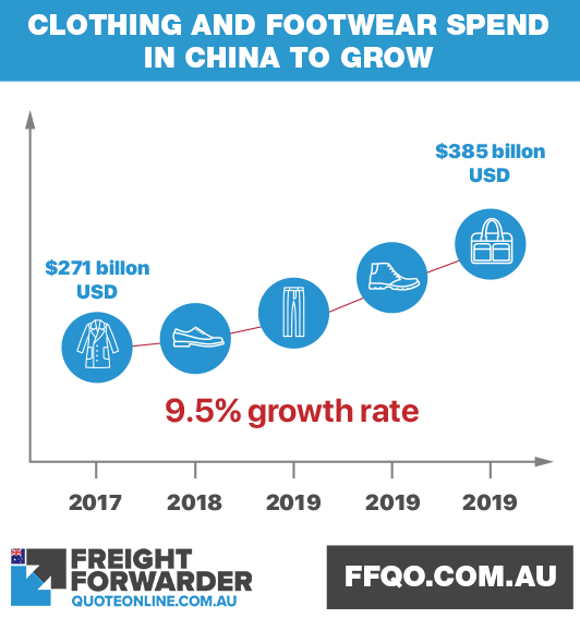 Reducing import tariffs China will grow clothing and footwear spending 9.5% pa from 2017 to 2021