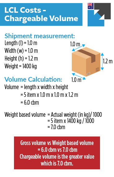 Example of how to work out chargeable volume for LCL shipments with several items