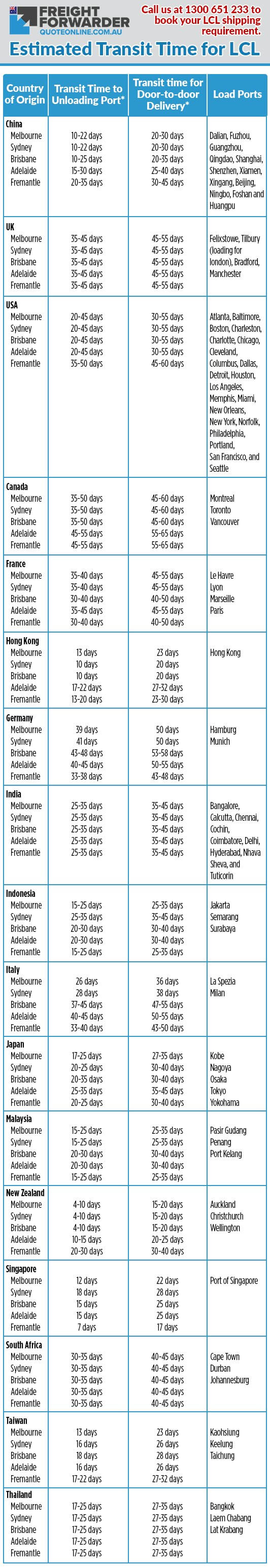 LCL transit times to Australia