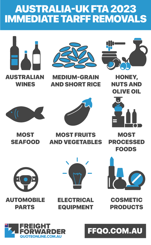 Aus UK FTA free trade agreement 2023 immediate tariff removals