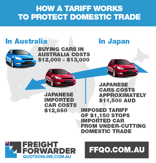 Australia imports and tariffs explained