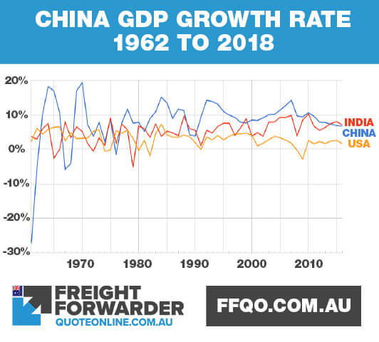 China GDP growth rate 1962 to 2018 compared to USA and India China GDP growth rate 1962 to 2018 compared to USA and India