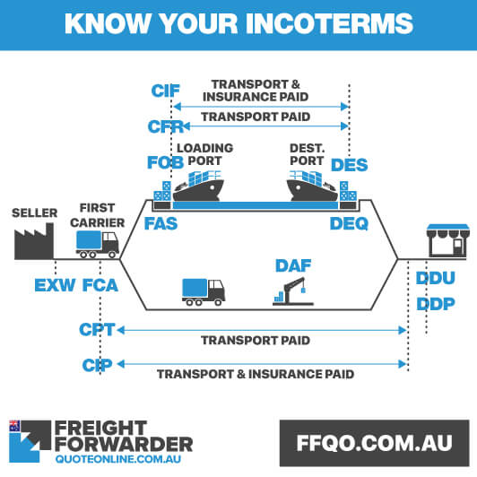 Know more about your INCOTERMS