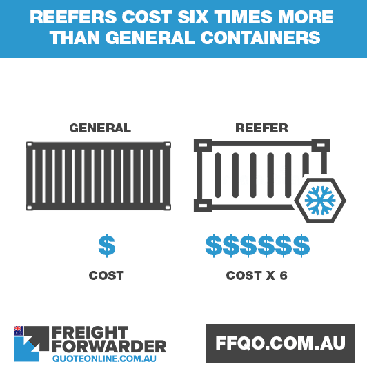 Reefers cost six times more than a general shipping containers