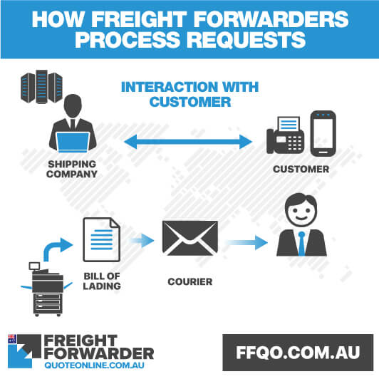 How freight forwarders process orders