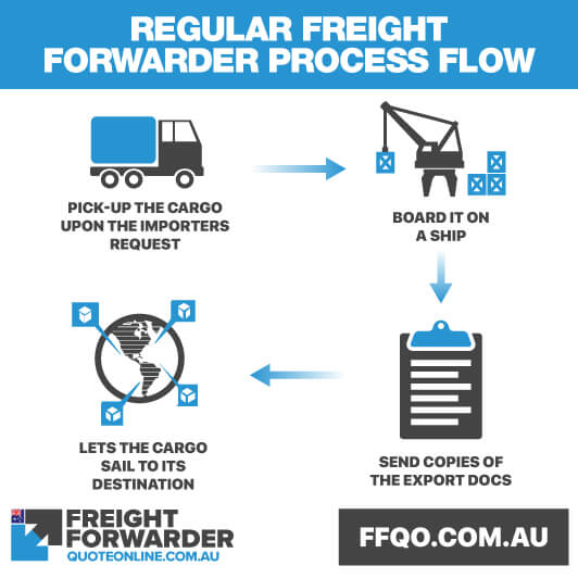 Regular freight forwarding process flow